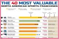 Top 10 Most Valuable Franchises